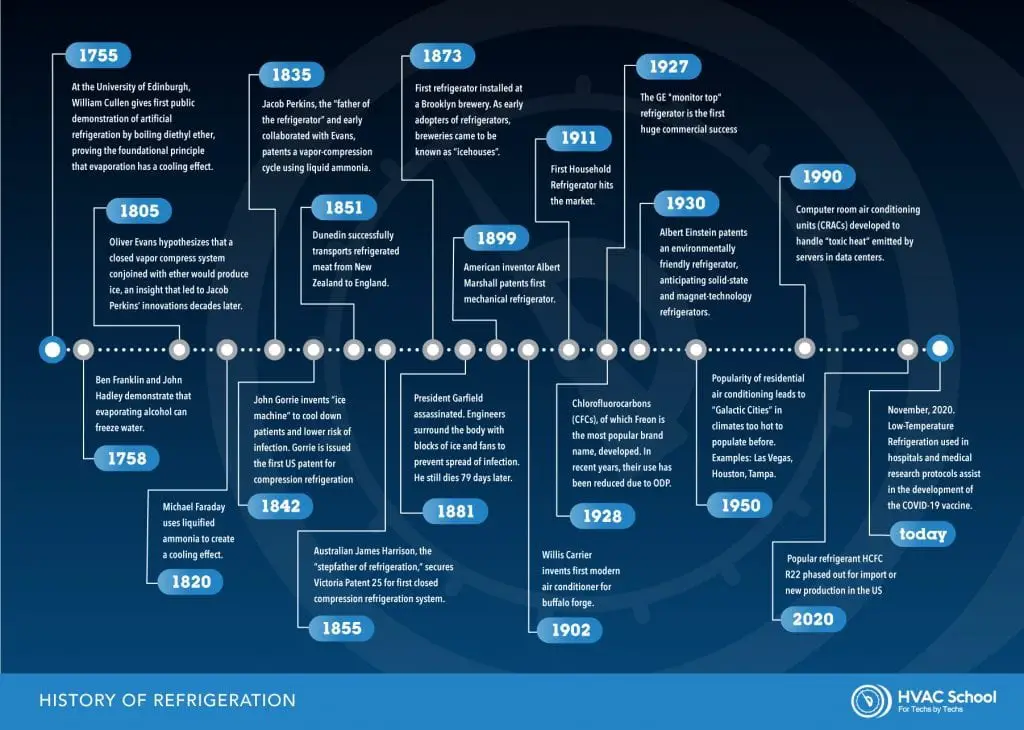 History of Hvac