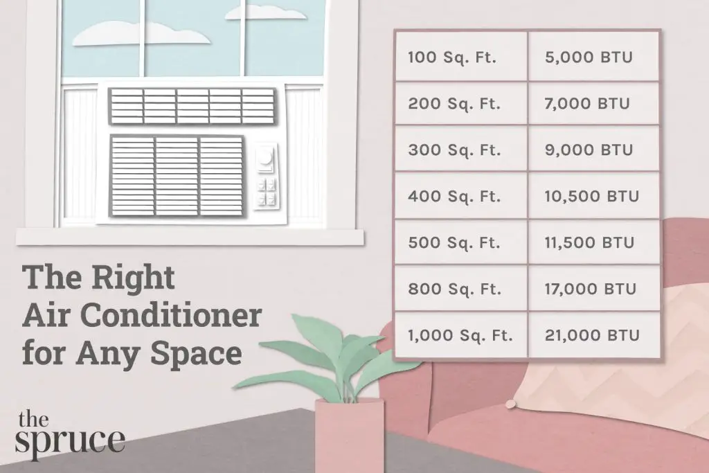 Window Air Conditioners by Size