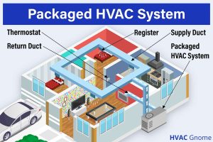 Hvac System