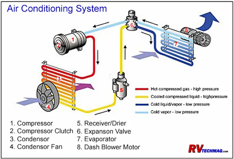 Rv Air Conditioning System