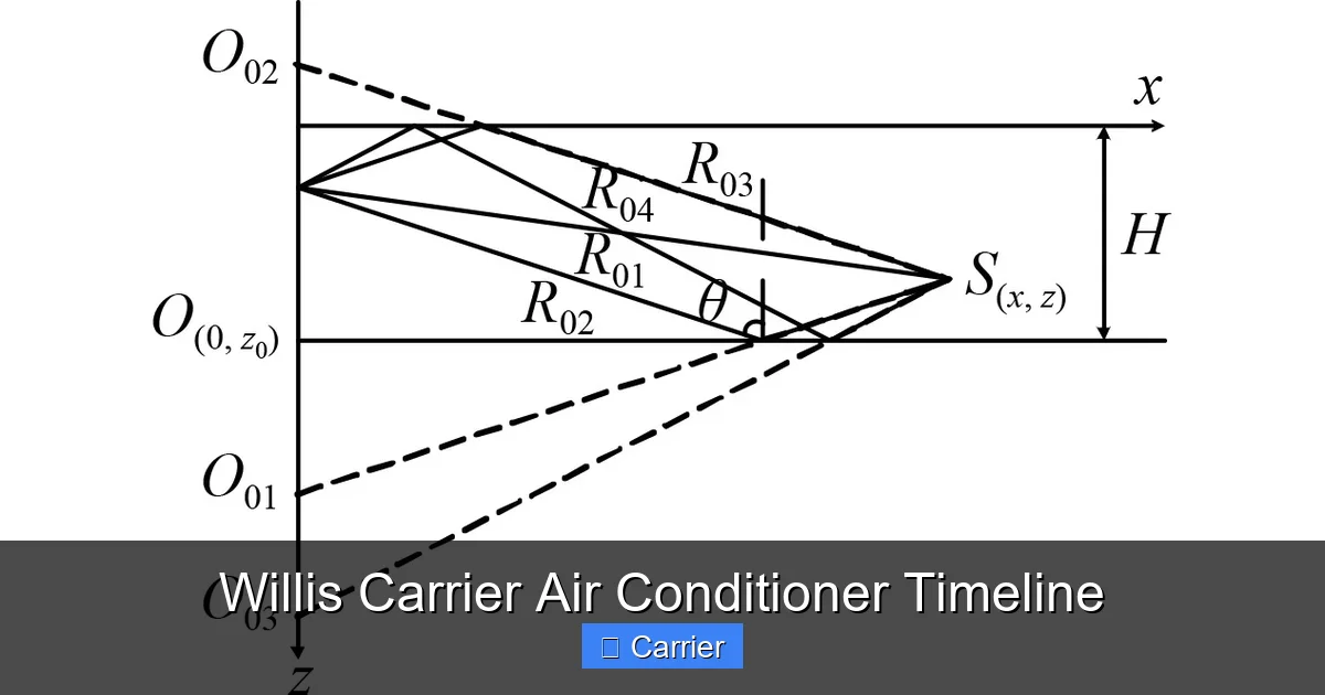 Willis Carrier Air Conditioner Timeline